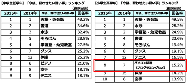 習わせたい習い事ランキング